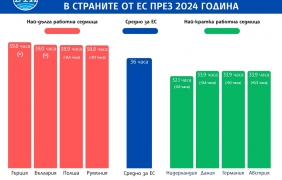 България е втора сред страните от ЕС по най-дълга работна седмица