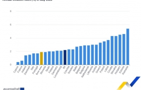 Годишната инфлация в ЕС и еврозоната се забавя през май, в България леко се покачва