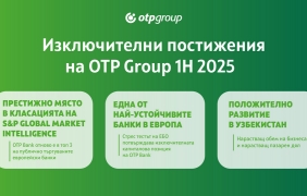 OTP Group обяви печалба от €1,46 млрд. за полугодието