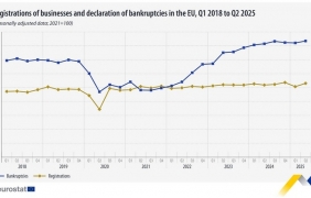 Ръст на новите регистрации и фалитите на компании в ЕС и България