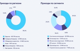 Сирма увеличава продажбите си с близо 27% през първото полугодие