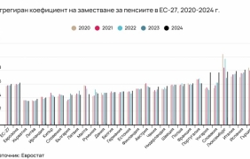 Пенсионните системи в ЕС заместват между 40 и 80% от дохода