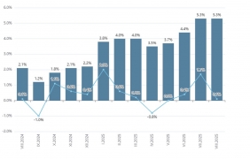Инфлацията в България през август спада до 0,1 на сто, а годишната остава 5,3