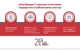 „Изи Кредит" запазва водещата си позиция сред небанковите институции