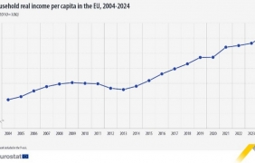Реалният доход на домакинствата в ЕС е нараснал с 22% между 2004 и 2024 г.