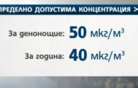 Опасно мръсен въздух в почти цялата страна в последната седмица [видео]
