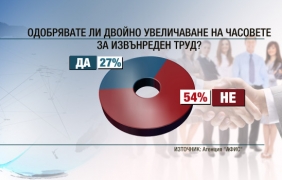 Българите не искат увеличение на часовете извънреден труд