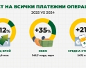 Незабавните преводи се увеличават с 60% за година