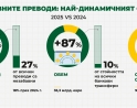 Незабавните преводи се увеличават с 60% за година